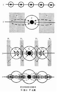 核心-邊緣論 核心-邊緣論
