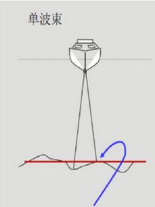 波束誤差 波束誤差