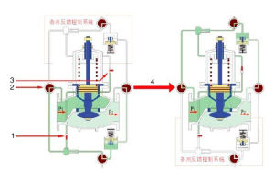 2、ZJY46H組合式減壓閥雙反饋系統切換工作原理