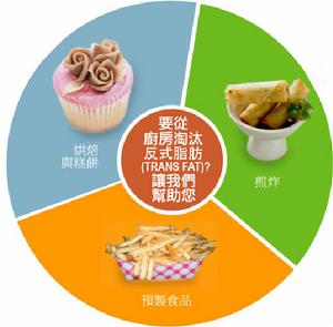 生活飲食：反式脂肪