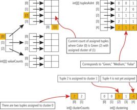 關聯數據結構 關聯數據結構