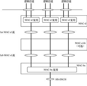 TD-HSDPA基本結構