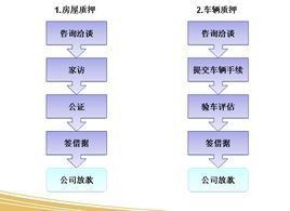 短期貸款 短期貸款