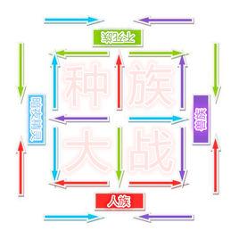 種族大戰 種族大戰