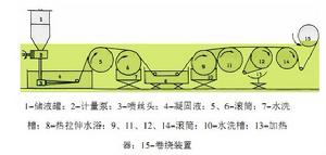 海藻纖維濕法紡絲的工藝流程