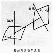 輻射角係數 輻射角係數