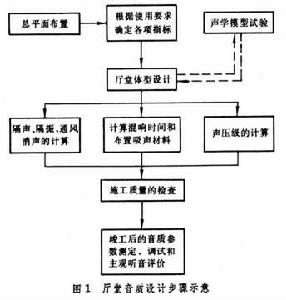 廳堂音質設計