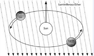 乙太，曾被認為承載光的介質