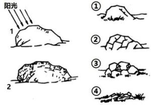 物理風化 物理風化
