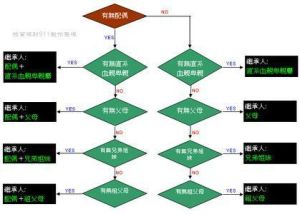 第二順序繼承人