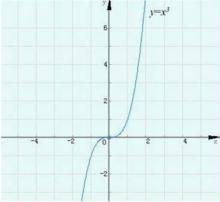y=x^3的圖像