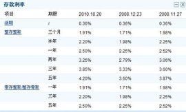 活期存款利率 活期存款利率