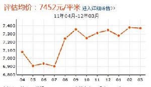 西焦城市花園房價走勢