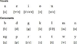 卡加揚語字母表