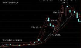 跟莊操作法 跟莊操作法