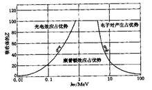 圖2 γ射線與物質的三種主要相互作用