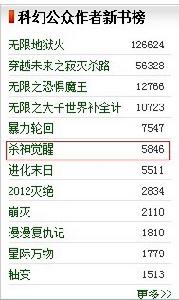 殺神覺醒完結當天,科幻分類榜第六