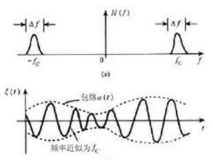 窄帶高斯白噪聲 窄帶高斯白噪聲