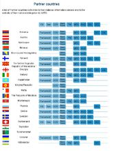 北約夥伴國鏈條關係