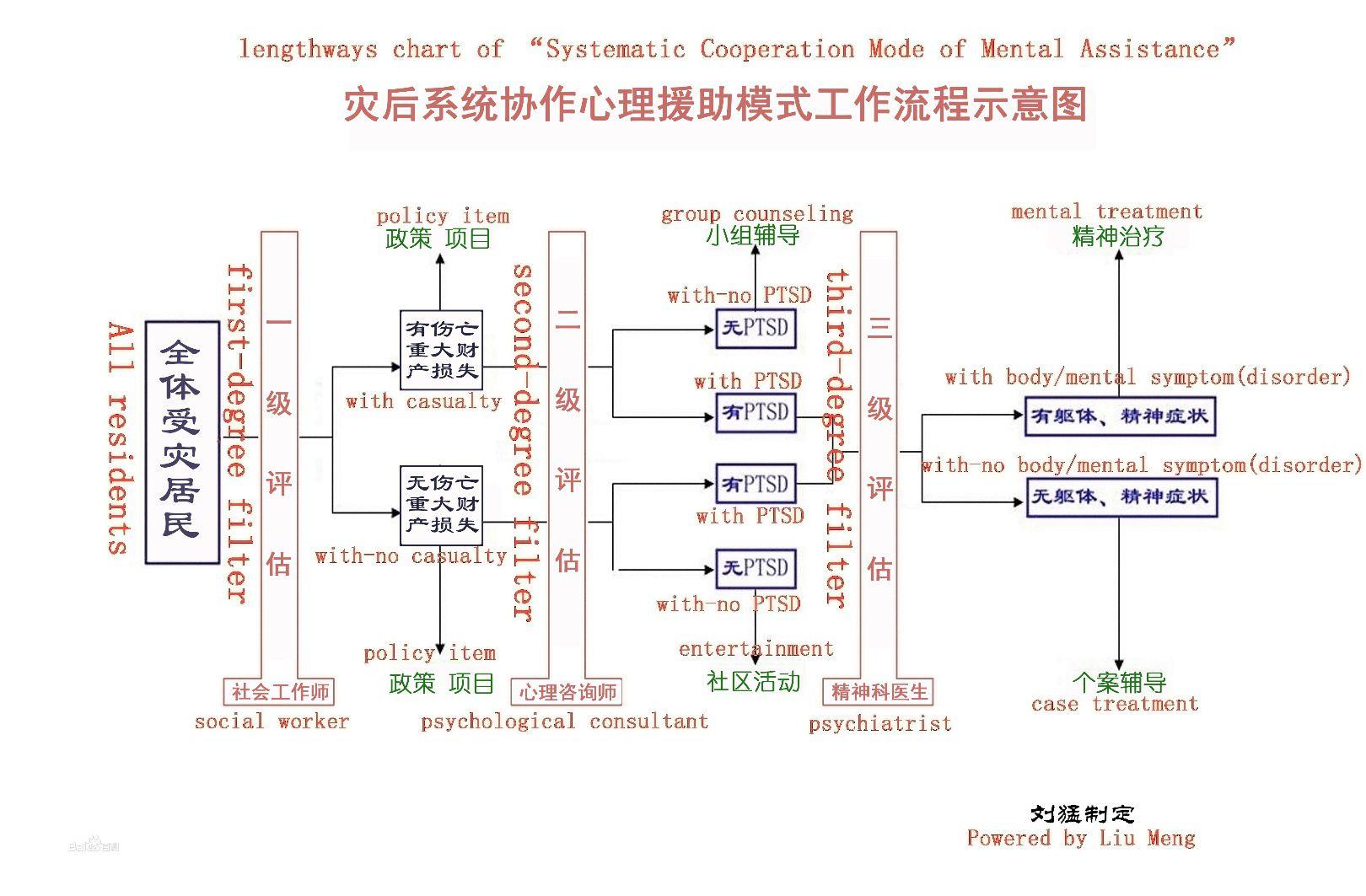 災後系統協作心理援助模式