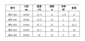 國寶高溫磁力泵型號和參數
