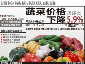 菜價高企促使中國“菜籃子工程”再發力--