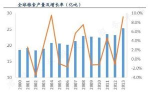糧食產量 糧食產量