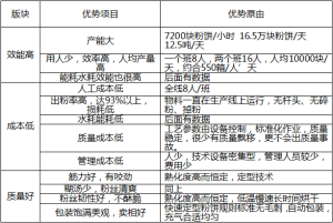 全自動米線生產設備優勢一覽表