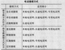 圖1 電話接續方式