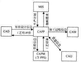 CAPP系統