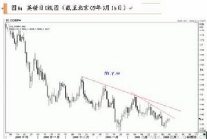 （圖）外匯交易圖表分析法