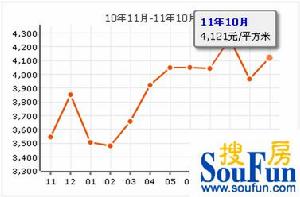 荔枝花園房價走勢