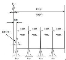 裝配間隙的波動構成