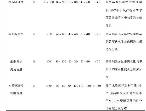 關鍵健康評價指標評價標準(直接定量分級評價)（圖2）