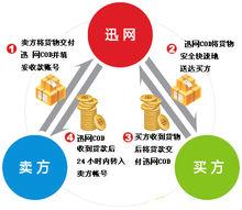 迅網COD結算流程圖