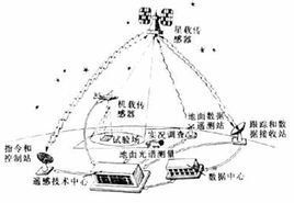 遙感系統 遙感系統