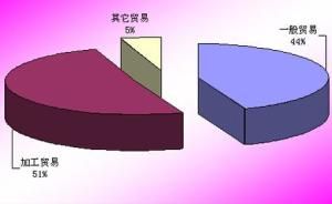 貿易方式 貿易方式