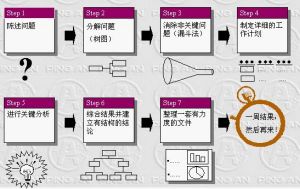 解決問題