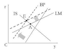 蒙代爾-弗萊明模型 蒙代爾-弗萊明模型