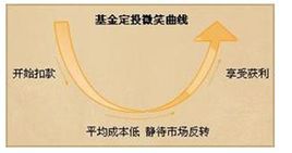 定期定額投資 定期定額投資