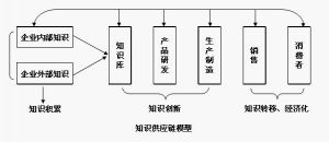 知識供應鏈模型