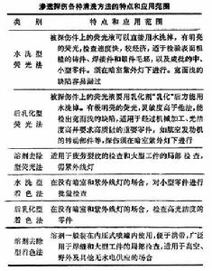 滲透探傷 滲透探傷