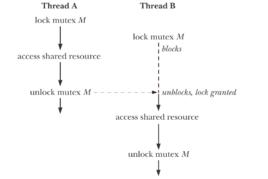 linux多執行緒設計