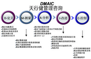 六西格瑪設計實戰