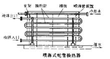 蛇形管換熱器