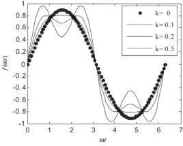 諧波含量 諧波含量