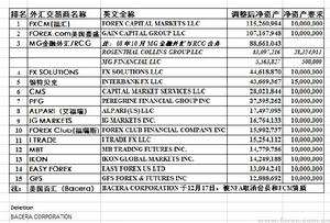 （圖）美國主要外匯交易