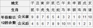 生肖與乾支紀年推算表