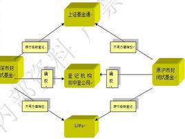 基金確權 基金確權