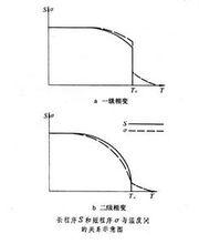 有序－無序相變